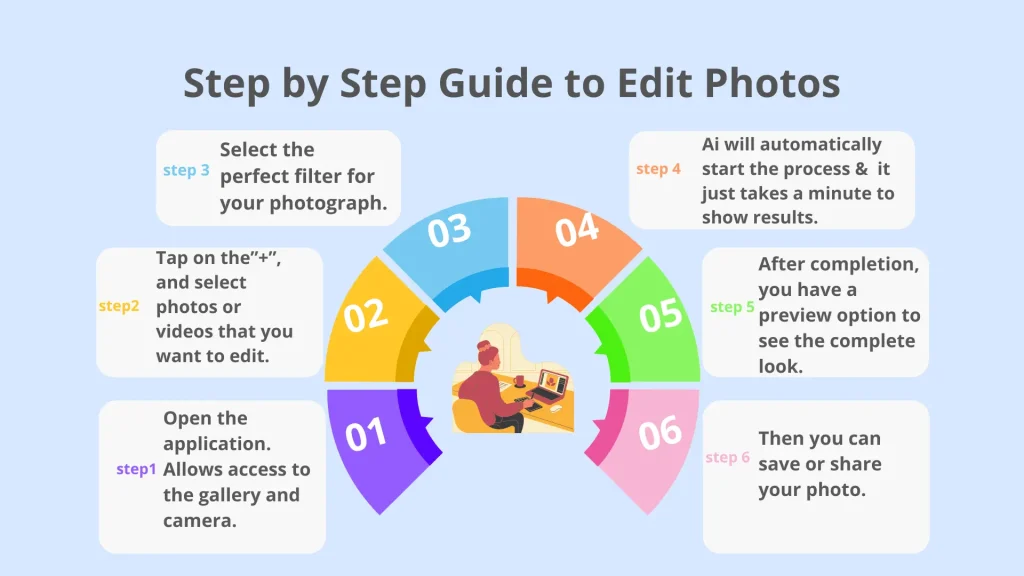 infographic to guide how to edit photo